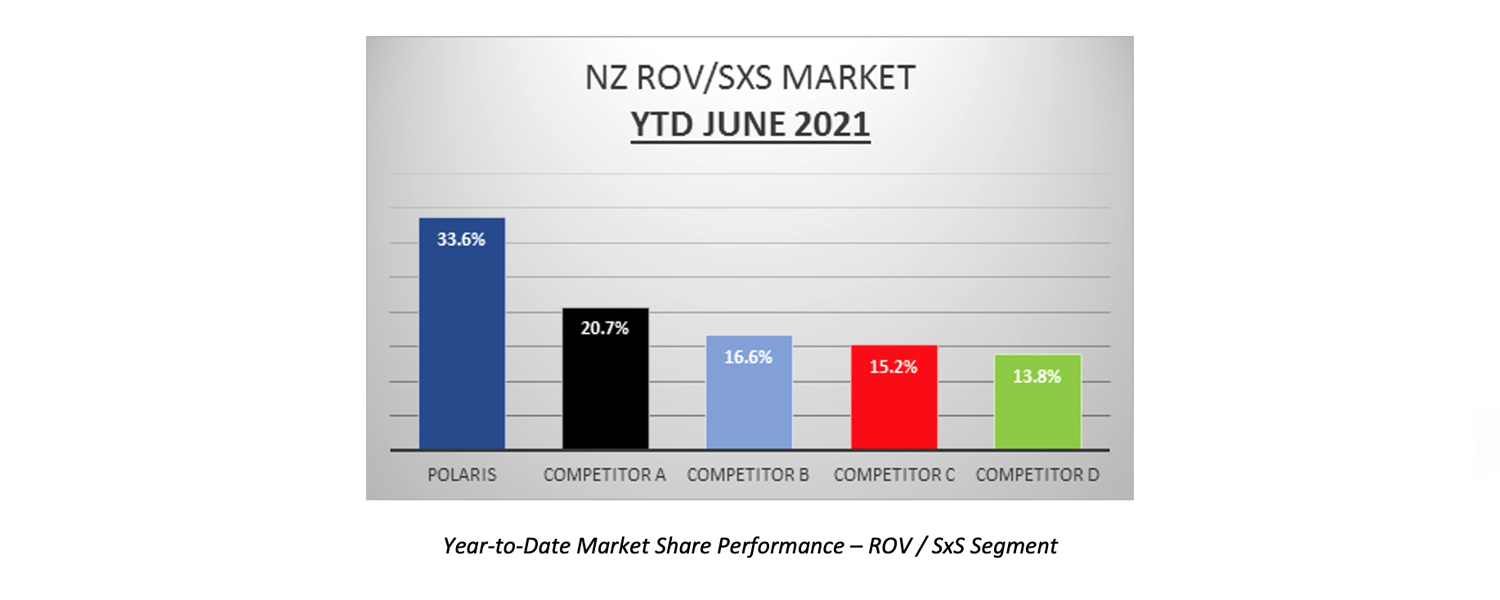 Year-to-Date Market Share Performance – ROV / SxS Segment